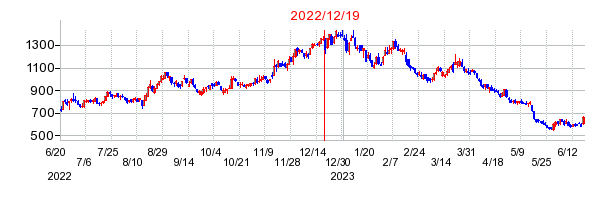 2022年12月19日 11:03前後のの株価チャート